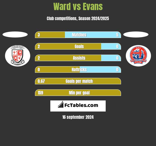 Ward vs Evans h2h player stats