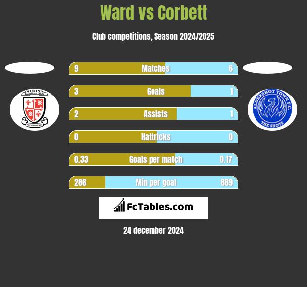 Ward vs Corbett h2h player stats