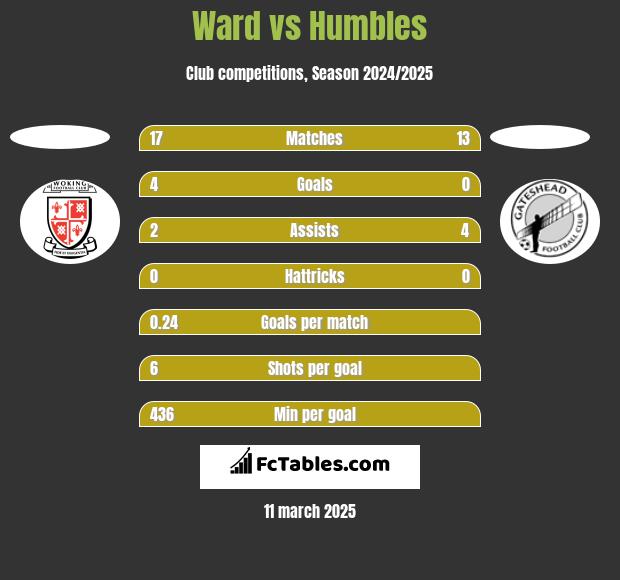 Ward vs Humbles h2h player stats