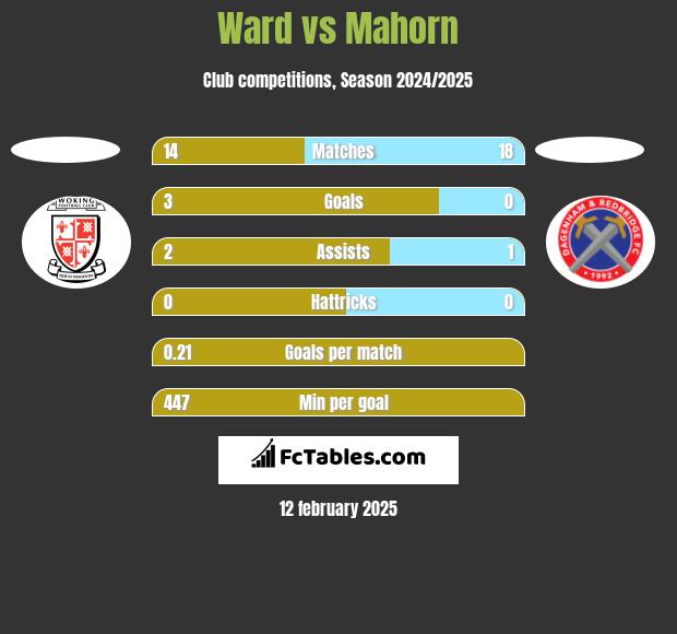 Ward vs Mahorn h2h player stats