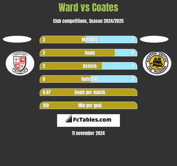 Ward vs Coates h2h player stats