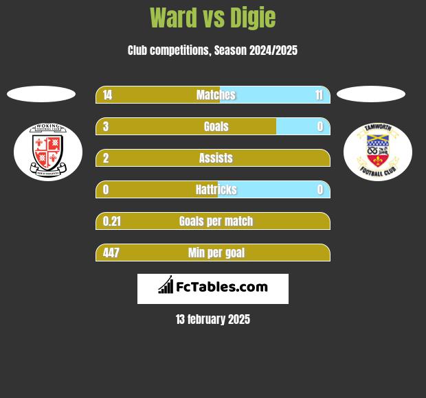 Ward vs Digie h2h player stats