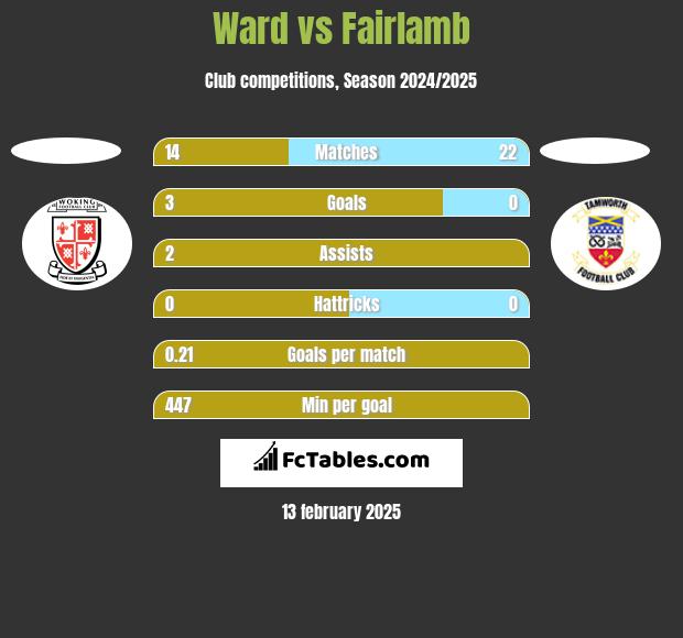 Ward vs Fairlamb h2h player stats