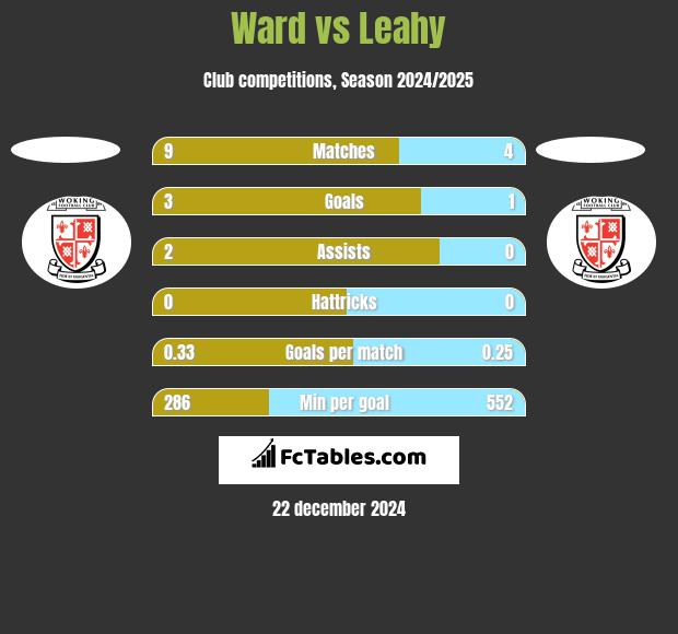 Ward vs Leahy h2h player stats