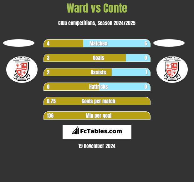 Ward vs Conte h2h player stats