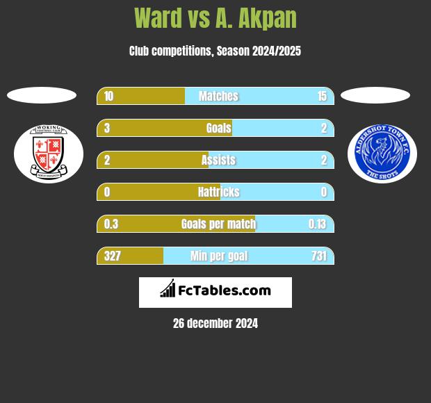 Ward vs A. Akpan h2h player stats