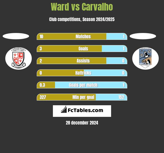 Ward vs Carvalho h2h player stats