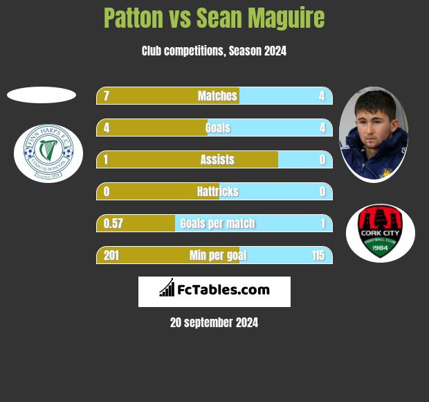 Patton vs Sean Maguire h2h player stats