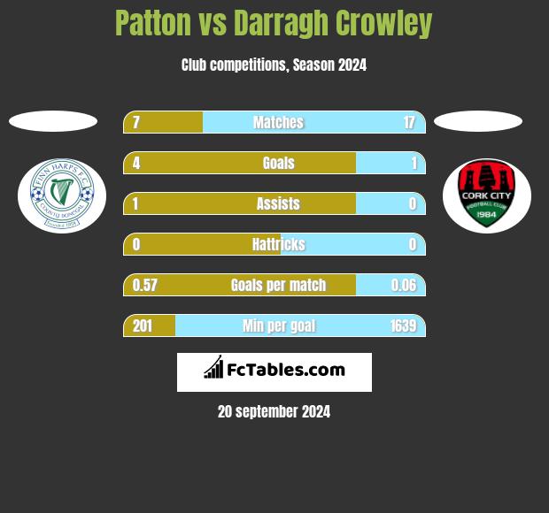 Patton vs Darragh Crowley h2h player stats