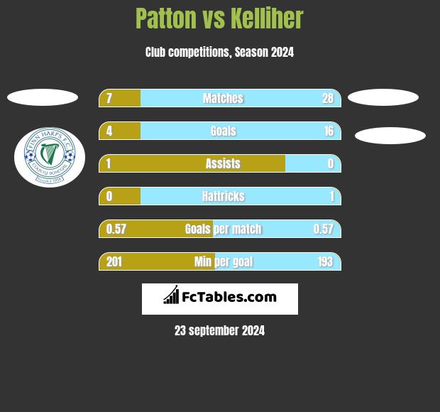 Patton vs Kelliher h2h player stats