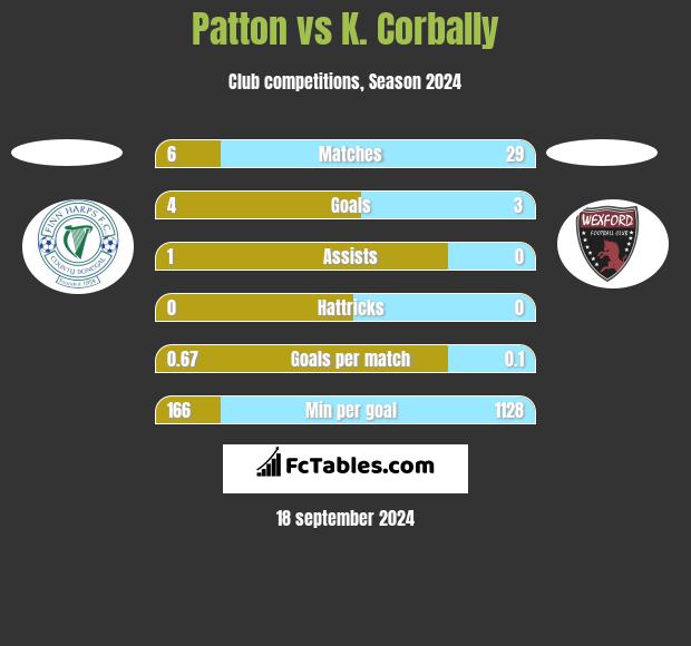 Patton vs K. Corbally h2h player stats