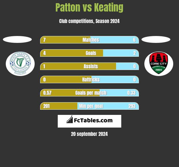 Patton vs Keating h2h player stats