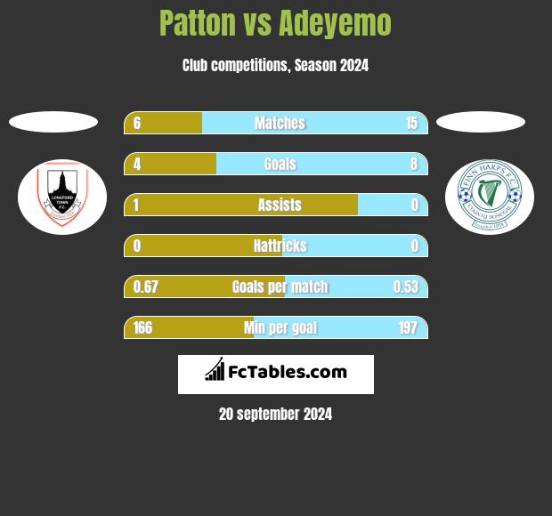 Patton vs Adeyemo h2h player stats