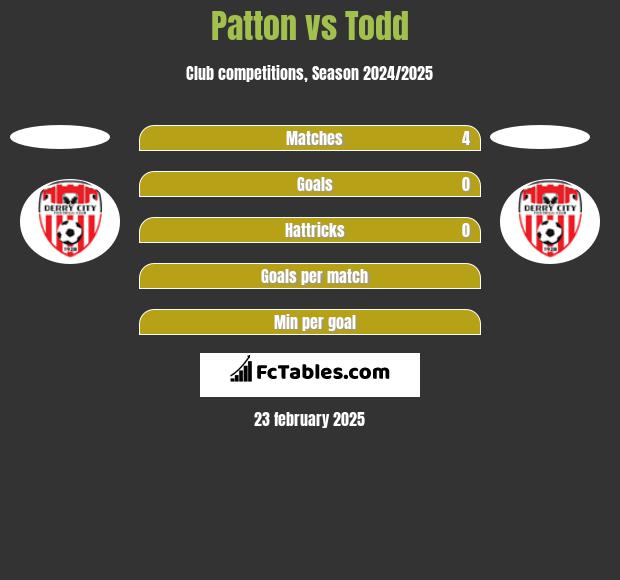 Patton vs Todd h2h player stats