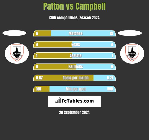 Patton vs Campbell h2h player stats