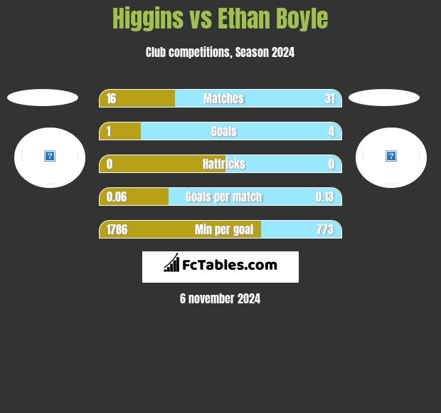 Higgins vs Ethan Boyle h2h player stats