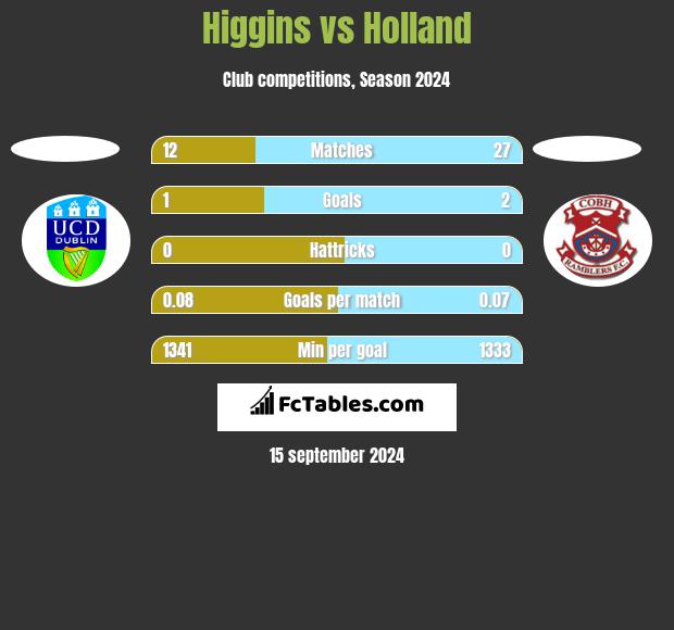 Higgins vs Holland h2h player stats