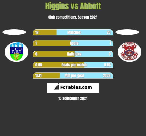 Higgins vs Abbott h2h player stats