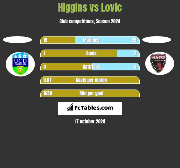 Higgins vs Lovic h2h player stats