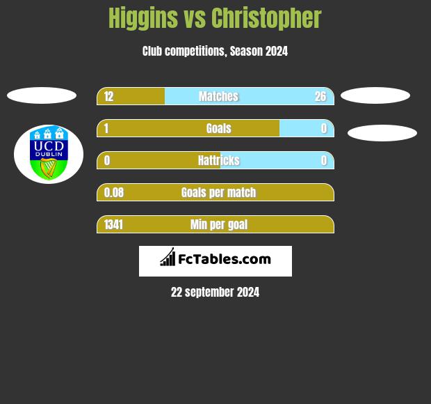 Higgins vs Christopher h2h player stats