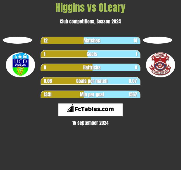 Higgins vs OLeary h2h player stats