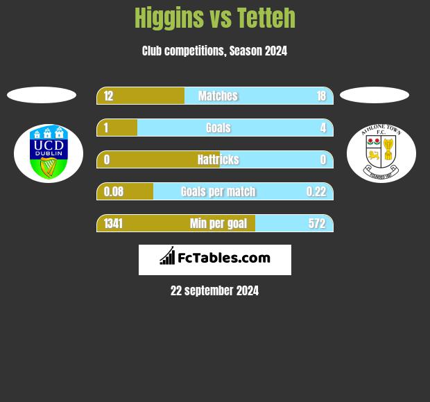 Higgins vs Tetteh h2h player stats