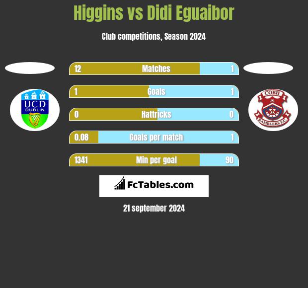 Higgins vs Didi Eguaibor h2h player stats