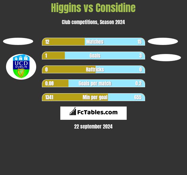 Higgins vs Considine h2h player stats