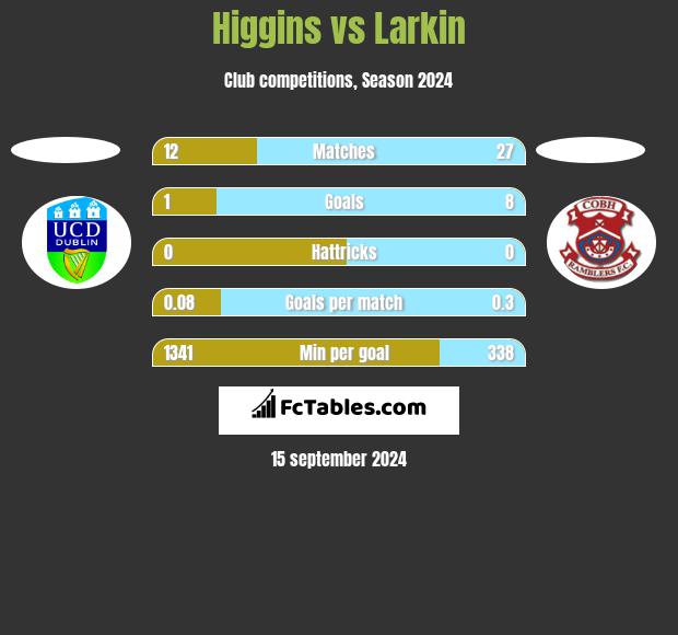 Higgins vs Larkin h2h player stats