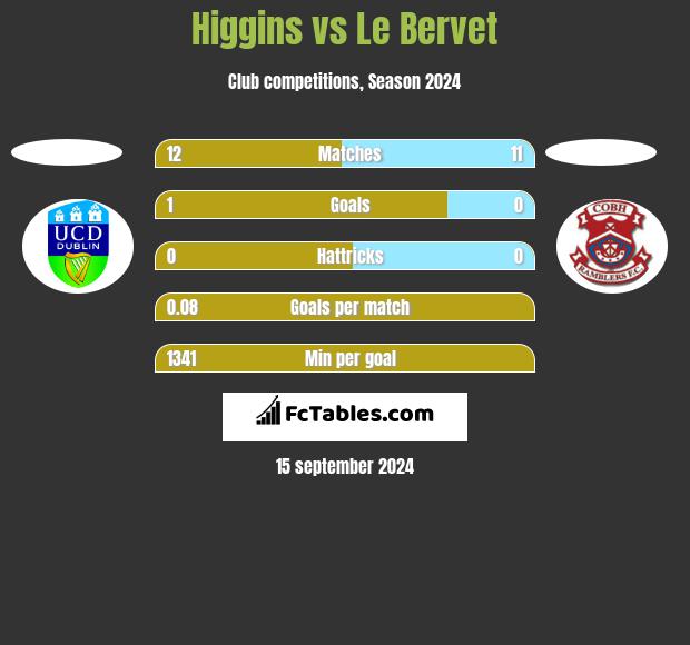 Higgins vs Le Bervet h2h player stats