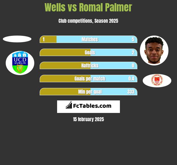 Wells vs Romal Palmer h2h player stats