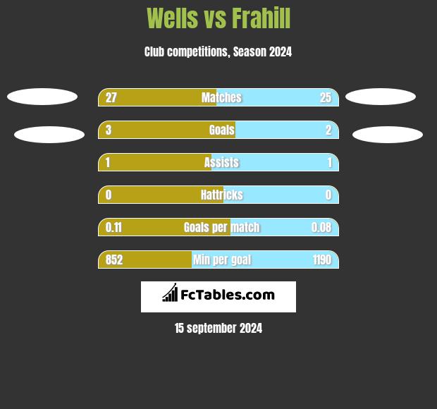 Wells vs Frahill h2h player stats