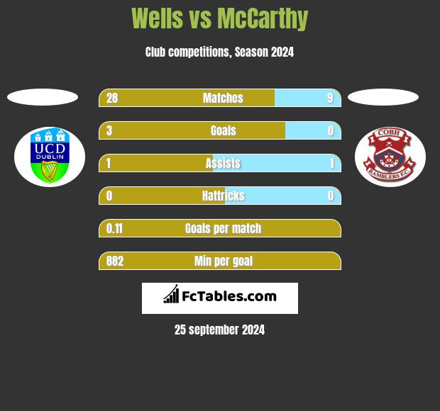 Wells vs McCarthy h2h player stats