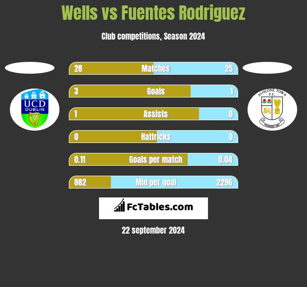 Wells vs Fuentes Rodriguez h2h player stats