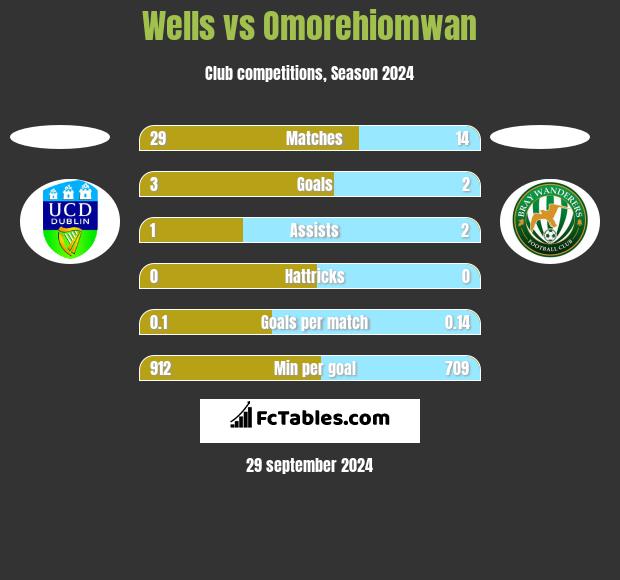 Wells vs Omorehiomwan h2h player stats