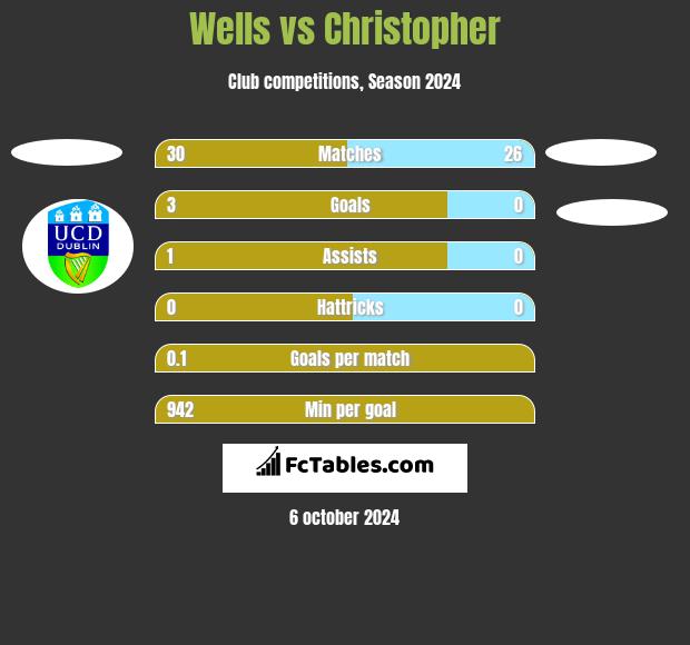 Wells vs Christopher h2h player stats