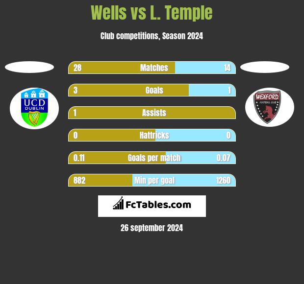 Wells vs L. Temple h2h player stats