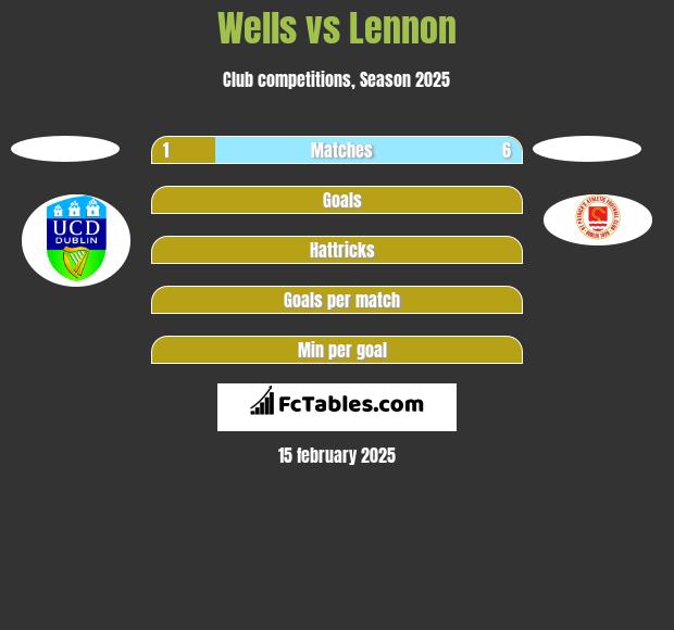 Wells vs Lennon h2h player stats