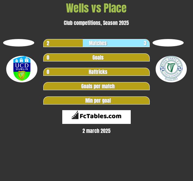 Wells vs Place h2h player stats