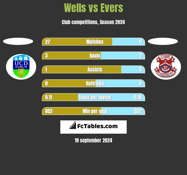 Wells vs Evers h2h player stats