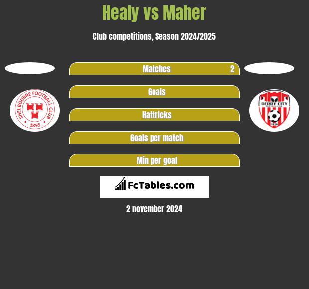 Healy vs Maher h2h player stats