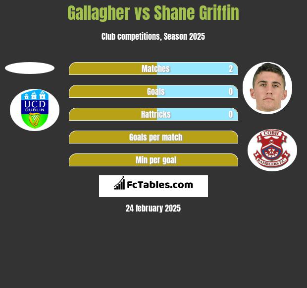 Gallagher vs Shane Griffin h2h player stats