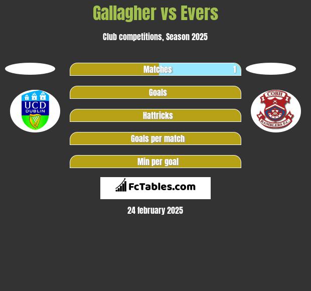 Gallagher vs Evers h2h player stats