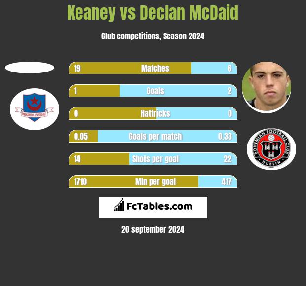 Keaney vs Declan McDaid h2h player stats