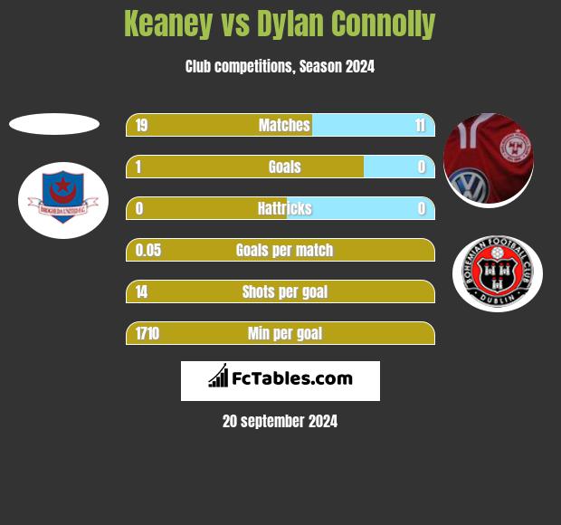 Keaney vs Dylan Connolly h2h player stats