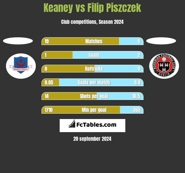 Keaney vs Filip Piszczek h2h player stats