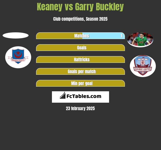 Keaney vs Garry Buckley h2h player stats