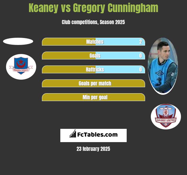 Keaney vs Gregory Cunningham h2h player stats