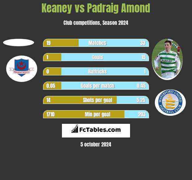 Keaney vs Padraig Amond h2h player stats