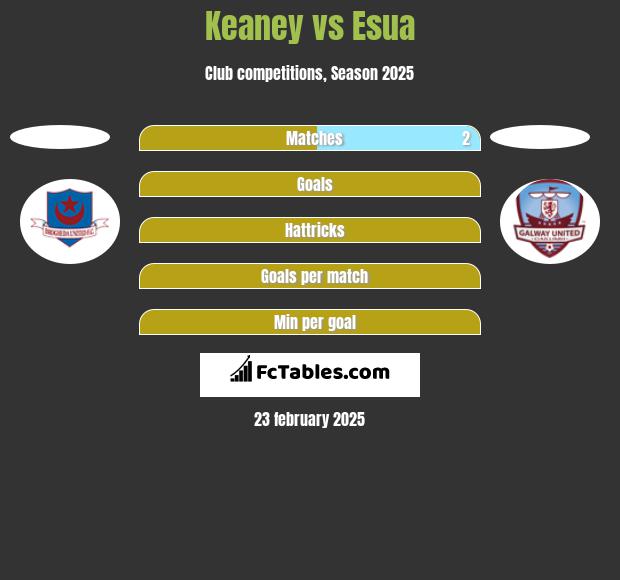 Keaney vs Esua h2h player stats